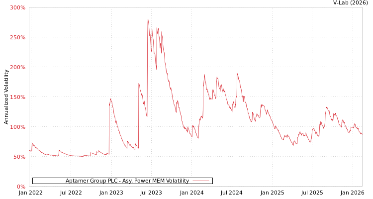 graph of Aptamer Group PLC APMEM