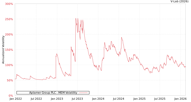 graph of Aptamer Group PLC MEM