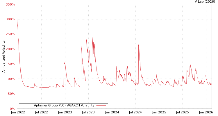 graph of Aptamer Group PLC AGARCH