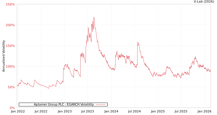 graph of Aptamer Group PLC EGARCH