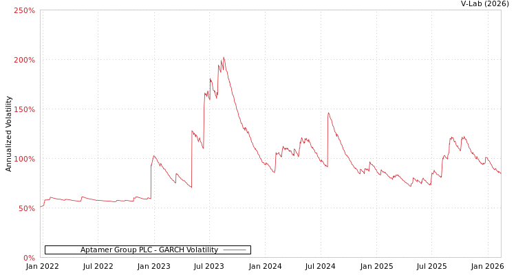 graph of Aptamer Group PLC GARCH