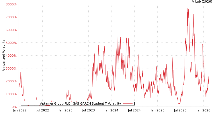 graph of Aptamer Group PLC GAS-GARCH-T