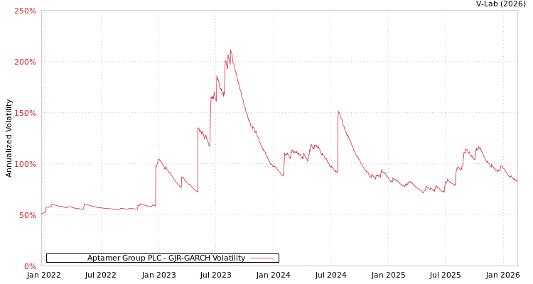 graph of Aptamer Group PLC GJR-GARCH