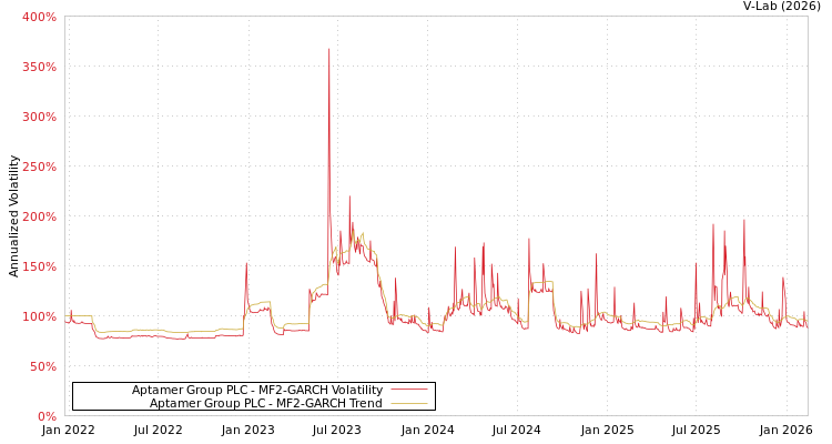 graph of Aptamer Group PLC MF2-GARCH