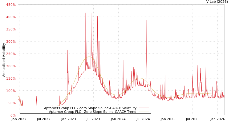 graph of Aptamer Group PLC S0GARCH