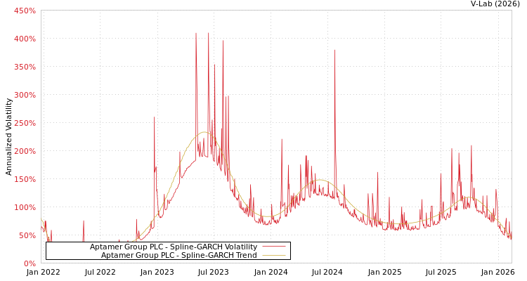 graph of Aptamer Group PLC SGARCH