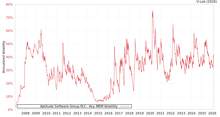 graph of Aptitude Software Group PLC AMEM