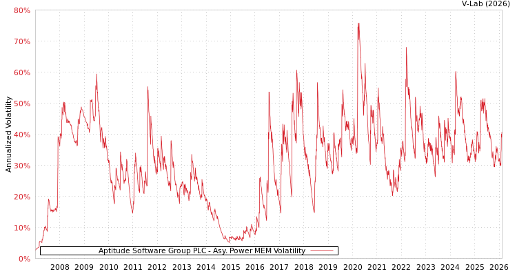 graph of Aptitude Software Group PLC APMEM