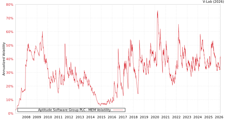 graph of Aptitude Software Group PLC MEM