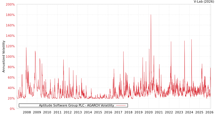 graph of Aptitude Software Group PLC AGARCH