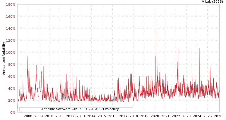 graph of Aptitude Software Group PLC APARCH