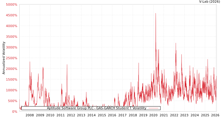 graph of Aptitude Software Group PLC GAS-GARCH-T