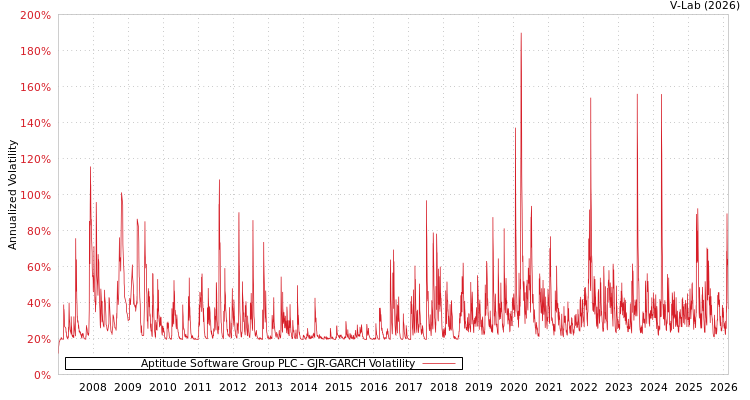 graph of Aptitude Software Group PLC GJR-GARCH
