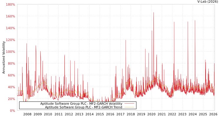 graph of Aptitude Software Group PLC MF2-GARCH