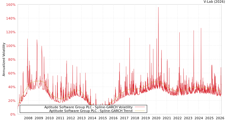 graph of Aptitude Software Group PLC SGARCH