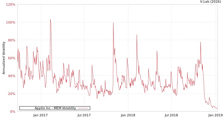 graph of Apptio Inc MEM