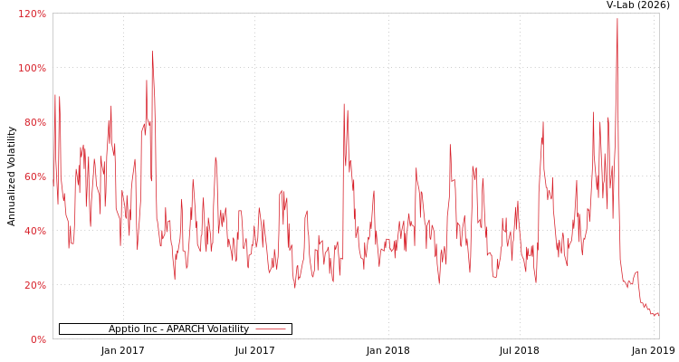 graph of Apptio Inc APARCH