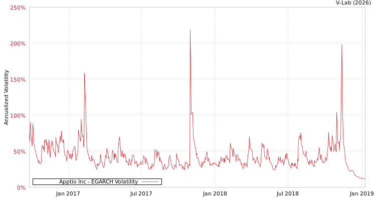 graph of Apptio Inc EGARCH