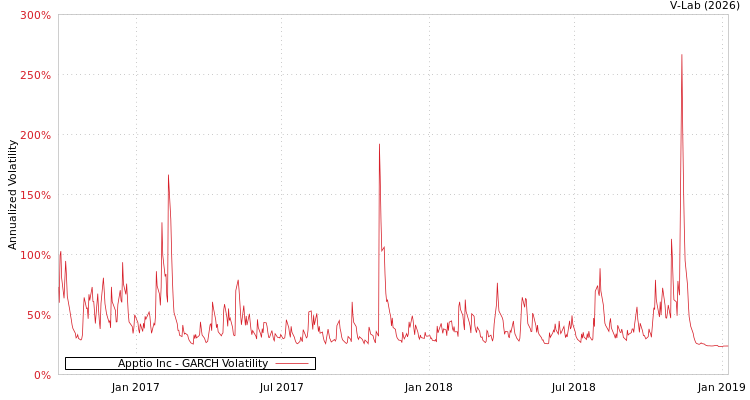 graph of Apptio Inc GARCH