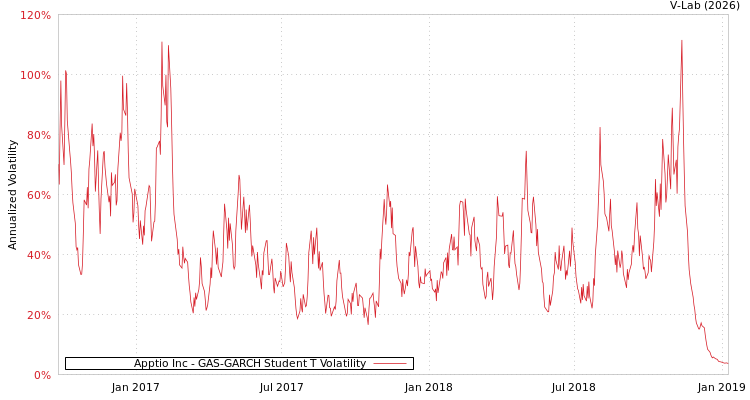 graph of Apptio Inc GAS-GARCH-T