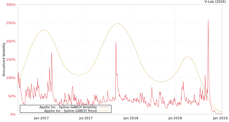 graph of Apptio Inc SGARCH