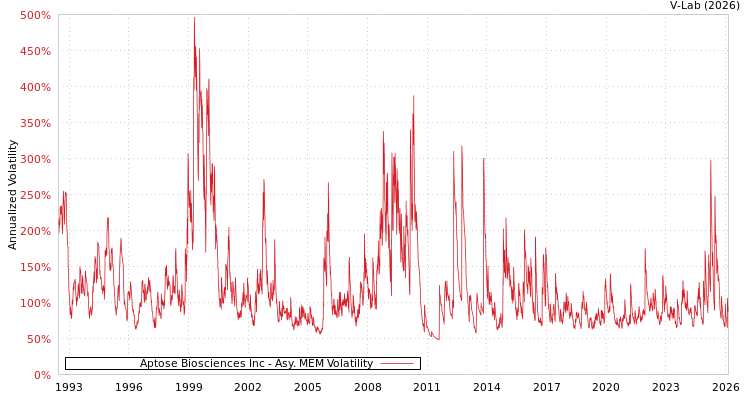 graph of Aptose Biosciences Inc AMEM