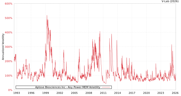 graph of Aptose Biosciences Inc APMEM