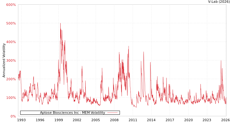 graph of Aptose Biosciences Inc MEM