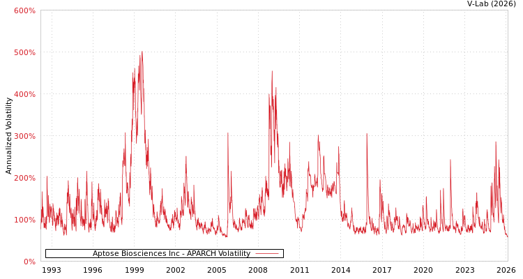 graph of Aptose Biosciences Inc APARCH