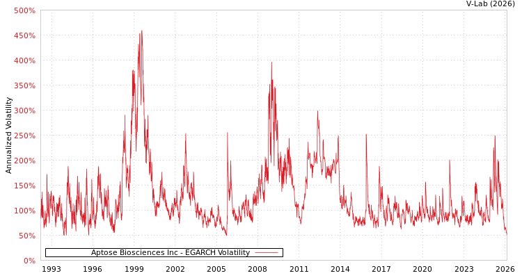 graph of Aptose Biosciences Inc EGARCH