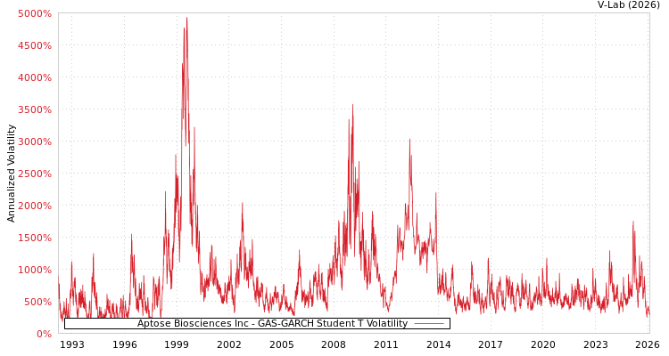 graph of Aptose Biosciences Inc GAS-GARCH-T