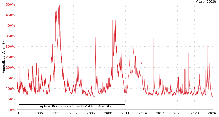 graph of Aptose Biosciences Inc GJR-GARCH
