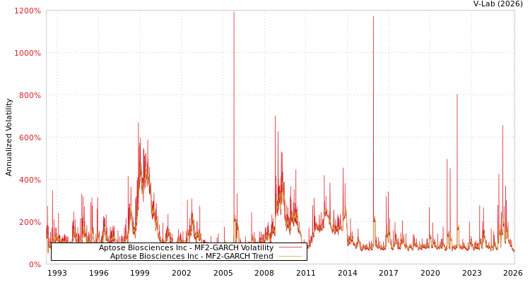 graph of Aptose Biosciences Inc MF2-GARCH