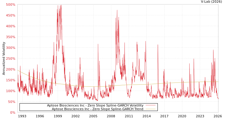 graph of Aptose Biosciences Inc S0GARCH