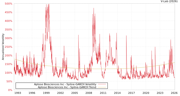 graph of Aptose Biosciences Inc SGARCH