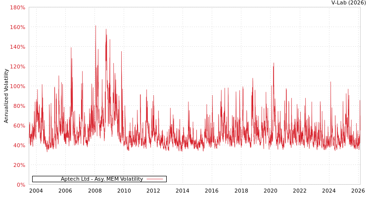 graph of Aptech Ltd AMEM