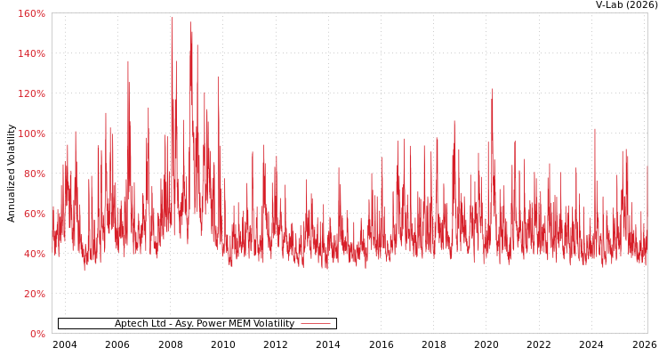 graph of Aptech Ltd APMEM