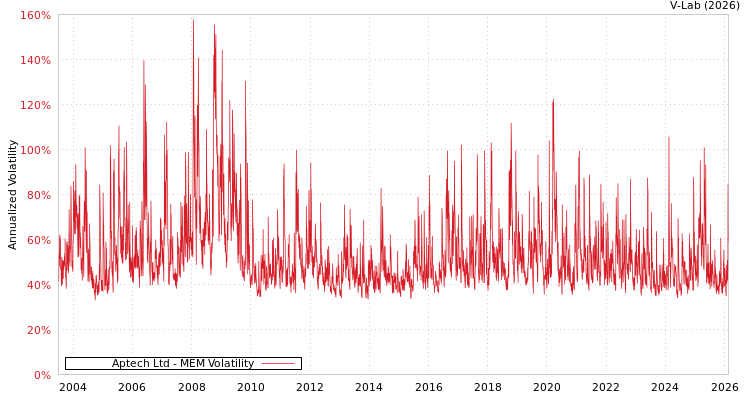 graph of Aptech Ltd MEM