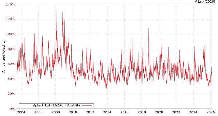 graph of Aptech Ltd EGARCH