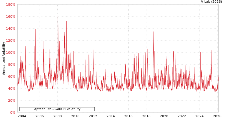 graph of Aptech Ltd GARCH