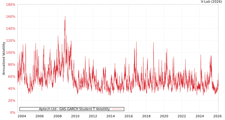 graph of Aptech Ltd GAS-GARCH-T
