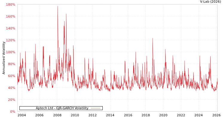 graph of Aptech Ltd GJR-GARCH