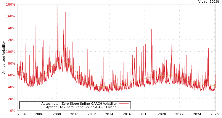 graph of Aptech Ltd S0GARCH