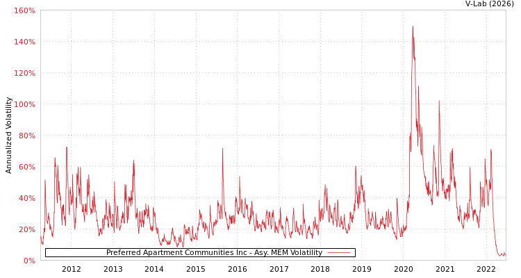 graph of Preferred Apartment Communities Inc AMEM