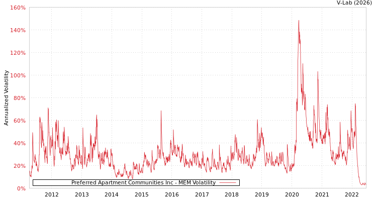 graph of Preferred Apartment Communities Inc MEM