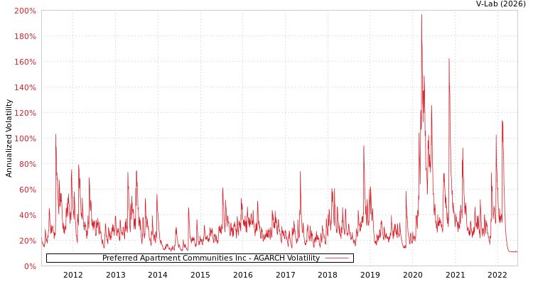 graph of Preferred Apartment Communities Inc AGARCH