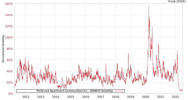 graph of Preferred Apartment Communities Inc APARCH