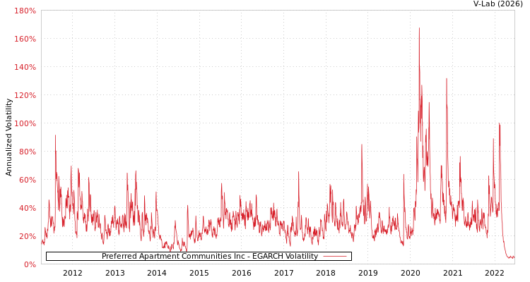 graph of Preferred Apartment Communities Inc EGARCH