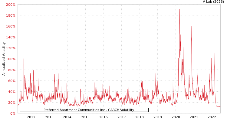 graph of Preferred Apartment Communities Inc GARCH