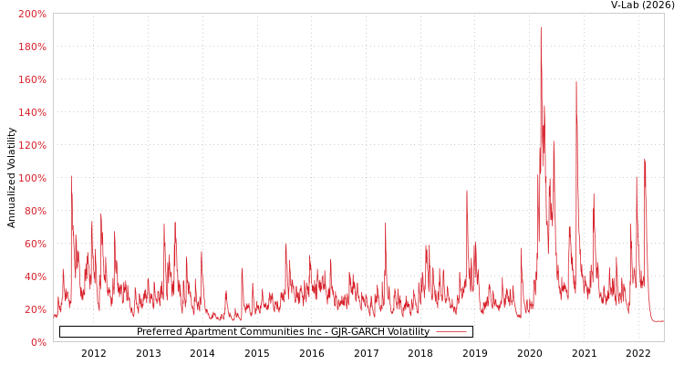 graph of Preferred Apartment Communities Inc GJR-GARCH